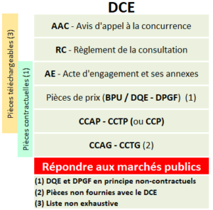 DCE Dossier de consultation des entreprises