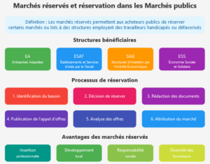 Marchés réservés dans la commande publique