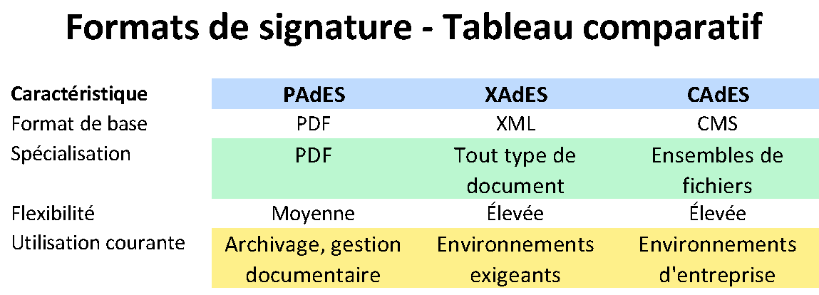 Formats Pades, Xades, Cades