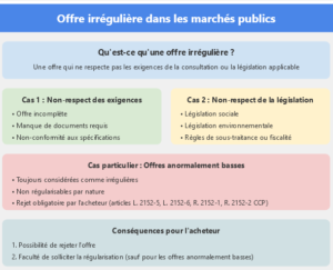 Offre irrégulière dans les marchés publics