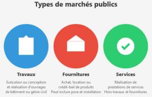 Marchés publics de travaux, fournitures et services